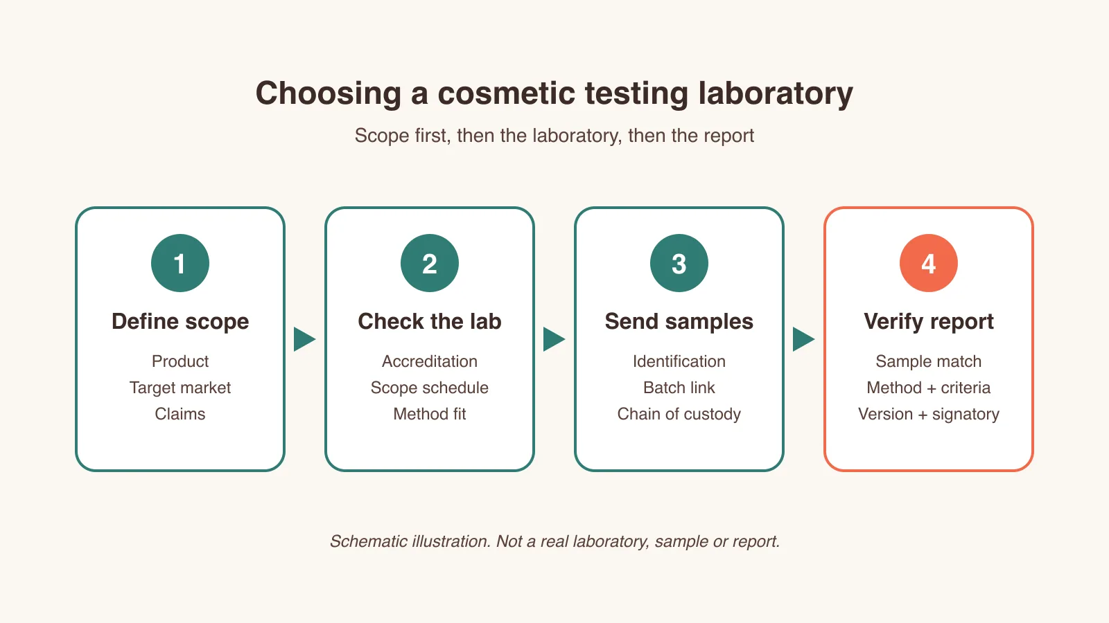 Schematic of four steps for choosing a cosmetic testing laboratory: define the scope, check the laboratory, send samples, verify the report