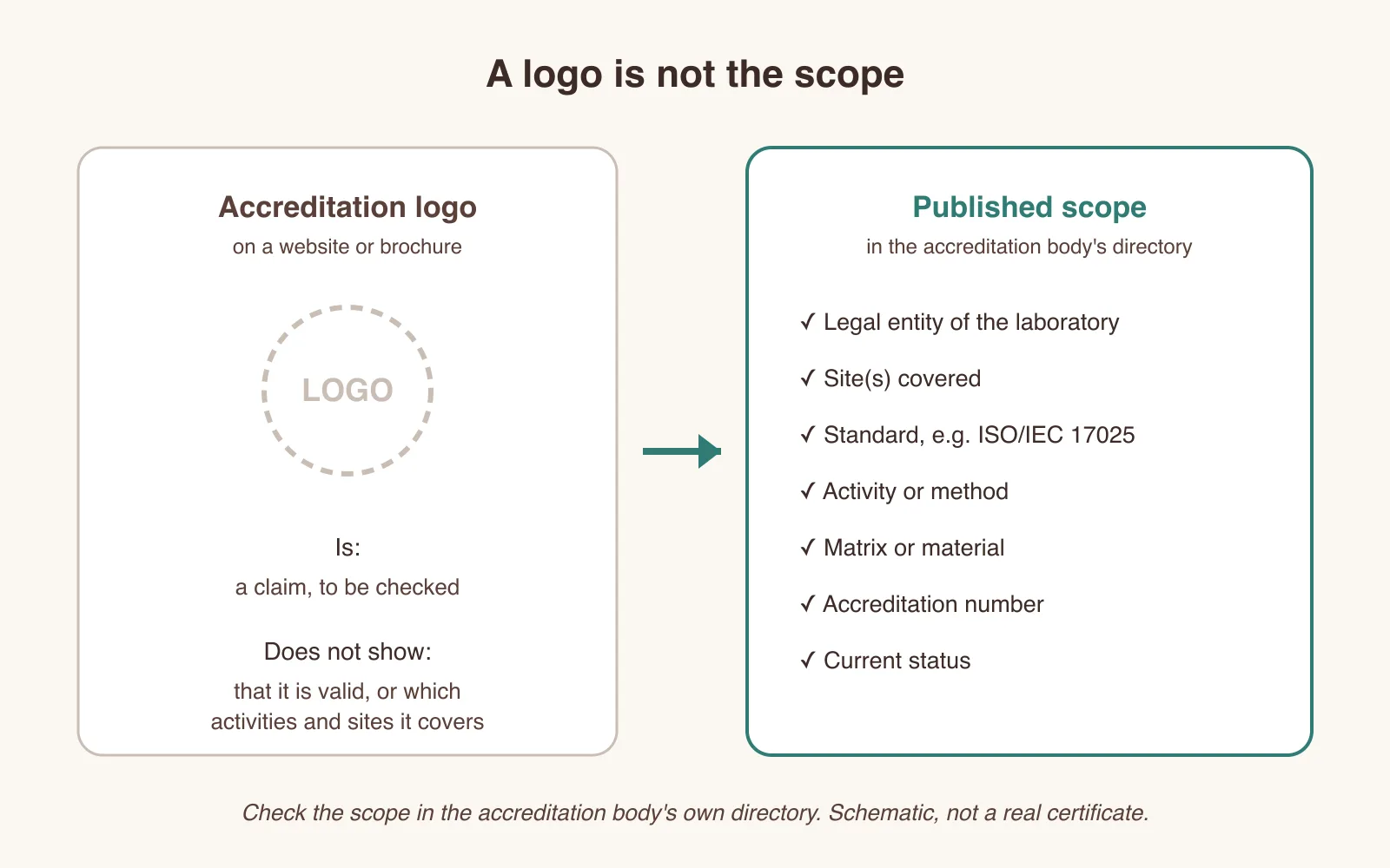 Schematic contrasting an accreditation logo, which is only a claim, with the published scope that shows which activities and sites are covered