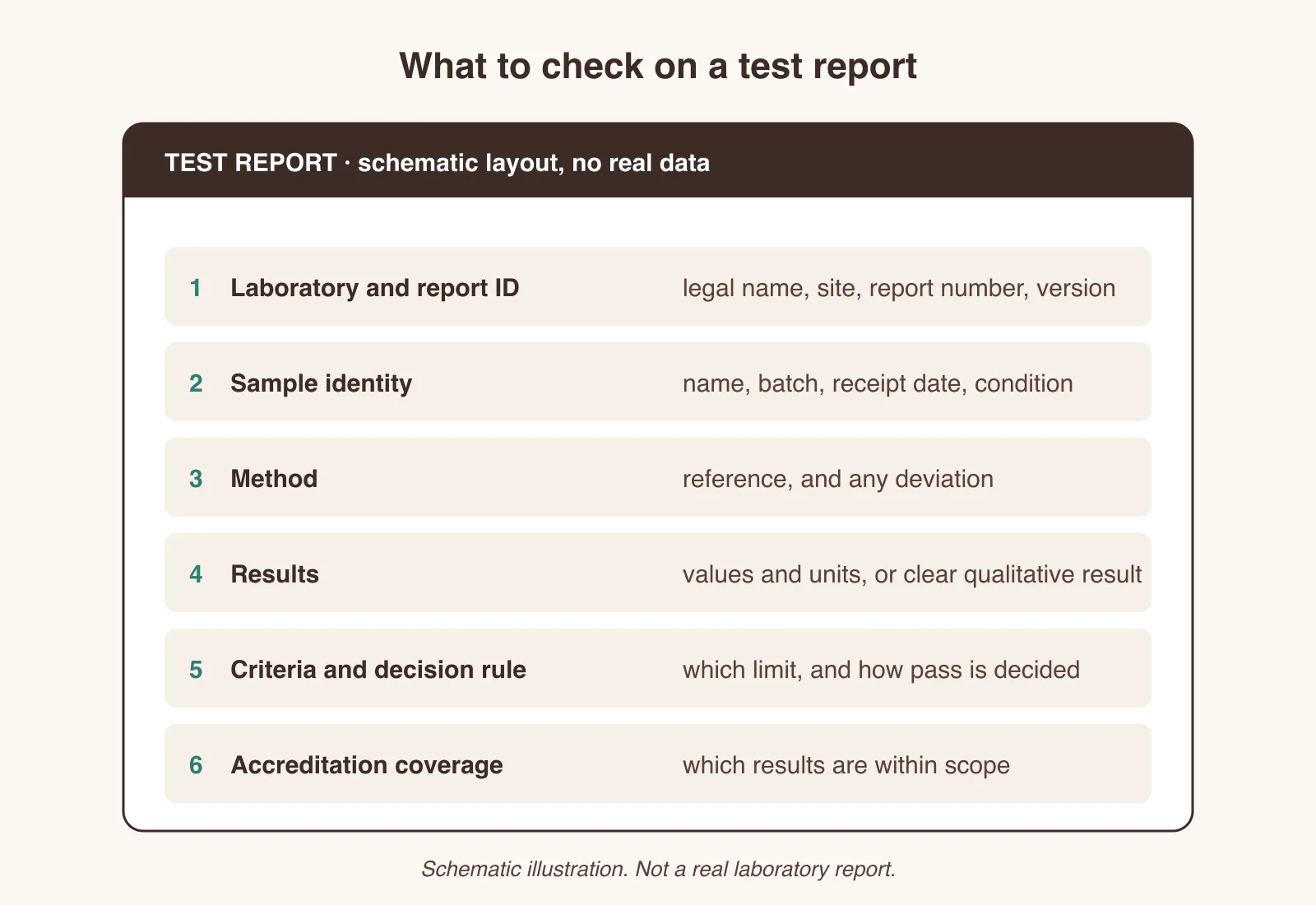 Schematic test report layout showing six buyer checks, from laboratory and sample identity to method, results, criteria and accreditation coverage